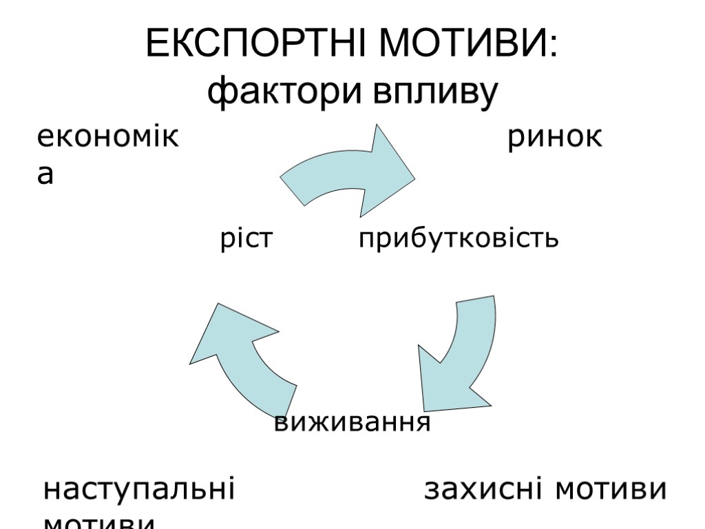 ЕКСПОРТНІ МОТИВИ: фактори впливу економіка ринок наступальні мотиви захисні мотиви